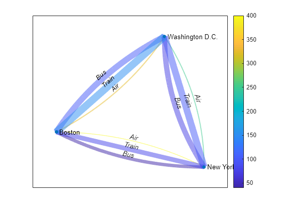 Figure contains an axes object. The axes object contains an object of type graphplot.