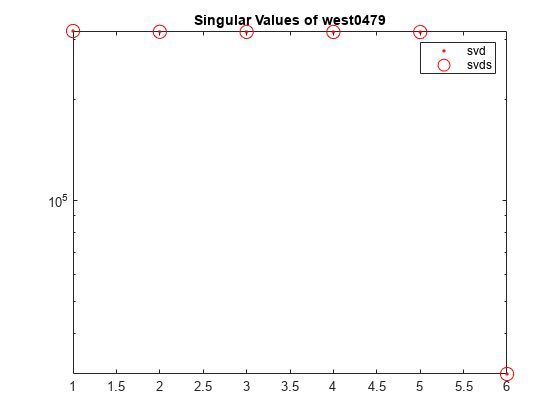 Figure contains an axes object. The axes object with title Singular Values of west0479 contains 2 objects of type line. One or more of the lines displays its values using only markers These objects represent svd, svds.