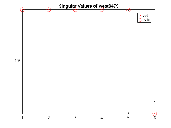 Figure contains an axes object. The axes object with title Singular Values of west0479 contains 2 objects of type line. One or more of the lines displays its values using only markers These objects represent svd, svds.