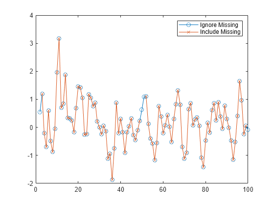 Figure contains an axes object. The axes object contains 2 objects of type line. These objects represent Ignore Missing, Include Missing.