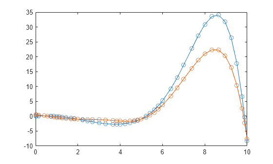 Figure contains an axes object. The axes object contains 2 objects of type line.