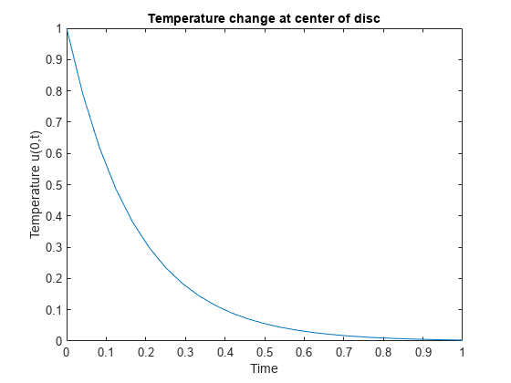 Figure contains an axes object. The axes object with title Temperature change at center of disc, xlabel Time, ylabel Temperature u(0,t) contains an object of type line.