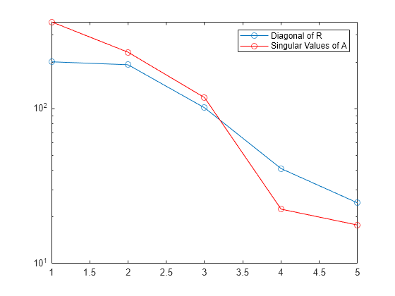 Figure contains an axes object. The axes object contains 2 objects of type line. These objects represent Diagonal of R, Singular Values of A.