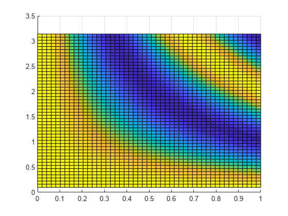 Figure contains an axes object. The axes object contains an object of type surface.