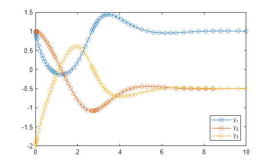 Figure contains an axes object. The axes object contains 3 objects of type line. These objects represent y_1, y_2, y_3.