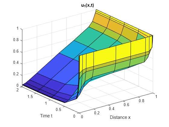 Figure contains an axes object. The axes object with title u indexOf 1(x,t) baseline, xlabel Distance x, ylabel Time t contains an object of type surface.