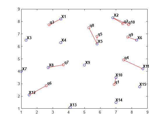 Figure contains an axes object. The axes object contains 37 objects of type line, text. One or more of the lines displays its values using only markers