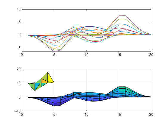 Figure contains 2 axes objects. Axes object 1 contains 20 objects of type line. Axes object 2 contains 2 objects of type surface.