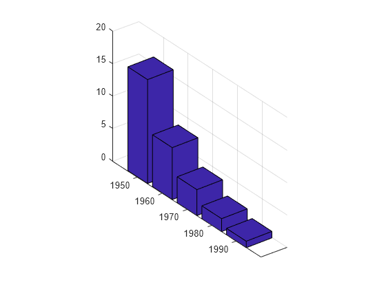 Figure contains an axes object. The axes object contains an object of type surface.