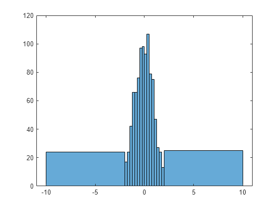 Figure contains an axes object. The axes object contains an object of type histogram.