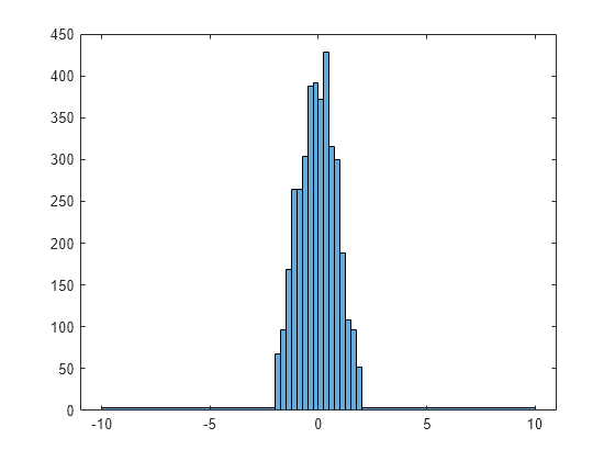 Figure contains an axes object. The axes object contains an object of type histogram.