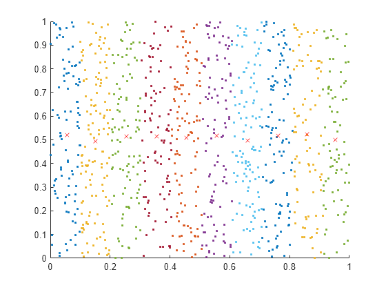 Figure contains an axes object. The axes object contains 20 objects of type line. One or more of the lines displays its values using only markers