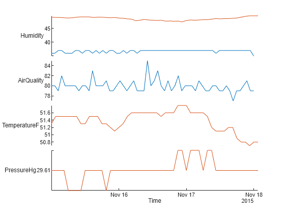 Figure contains an object of type stackedplot.