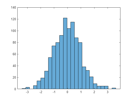 Figure contains an axes object. The axes object contains an object of type histogram.