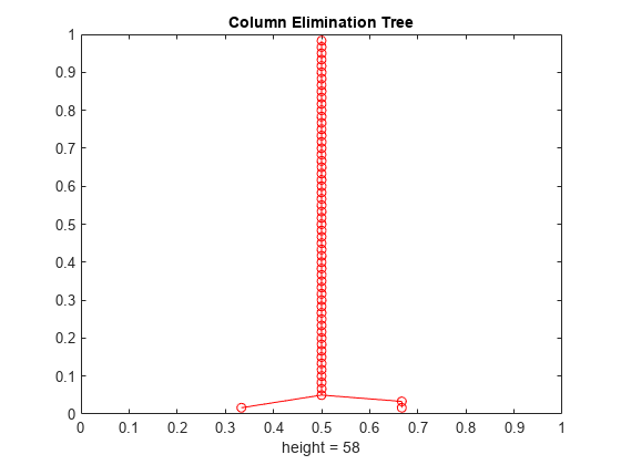 Figure contains an axes object. The axes object with title Column Elimination Tree, xlabel height = 58 contains 2 objects of type line. One or more of the lines displays its values using only markers