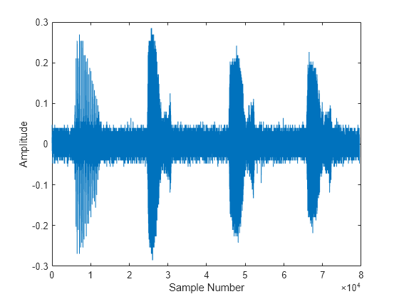 Figure contains an axes object. The axes object with xlabel Sample Number, ylabel Amplitude contains an object of type line.