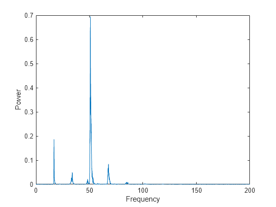 Figure contains an axes object. The axes object with xlabel Frequency, ylabel Power contains an object of type line.