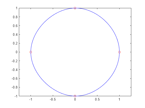 Figure contains an axes object. The axes object contains 2 objects of type line. One or more of the lines displays its values using only markers