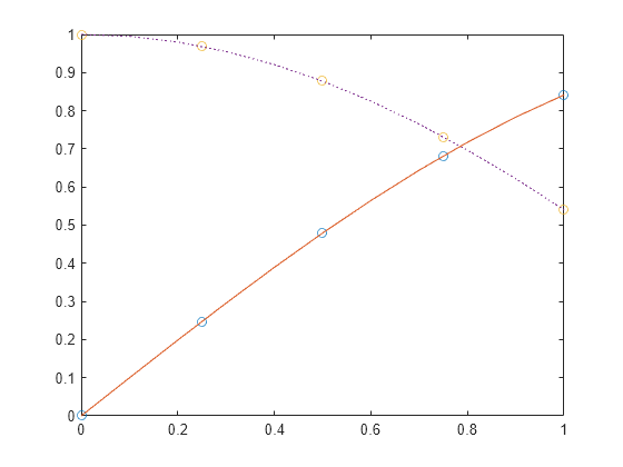 Figure contains an axes object. The axes object contains 4 objects of type line. One or more of the lines displays its values using only markers