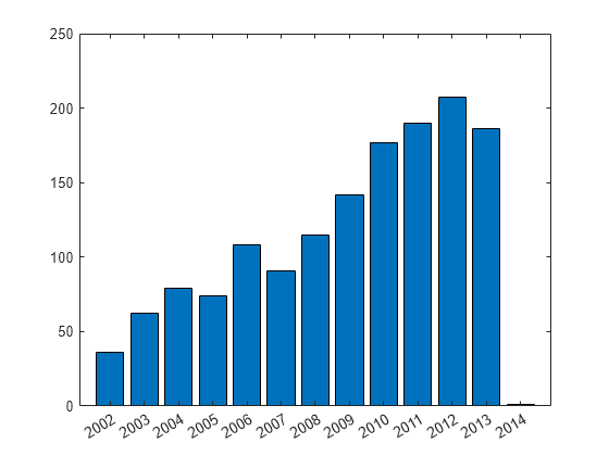 Figure contains an axes object. The axes object with xlabel year _ OutageTime, ylabel median _ Customers contains an object of type line.