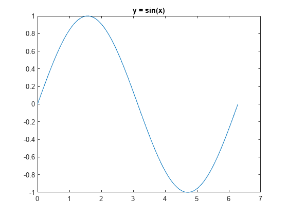 Figure contains an axes object. The axes object with title y = sin(x) contains an object of type line.