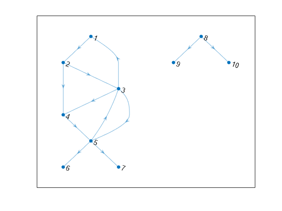 Figure contains an axes object. The axes object contains an object of type graphplot.