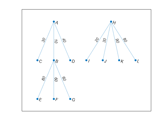 Figure contains an axes object. The axes object contains an object of type graphplot.