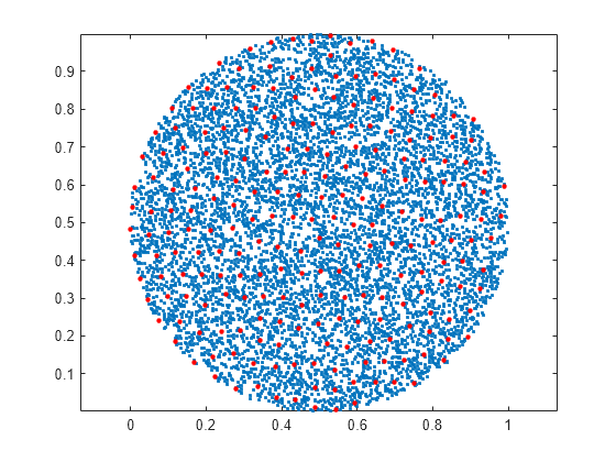 Figure contains an axes object. The axes object contains 2 objects of type line. One or more of the lines displays its values using only markers