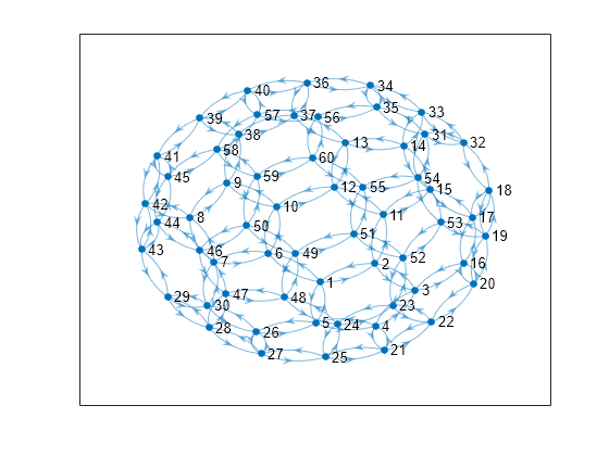 Figure contains an axes object. The axes object contains an object of type graphplot.