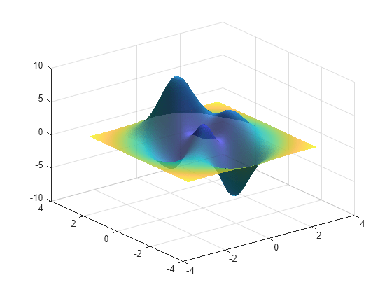 Figure contains an axes object. The axes object contains an object of type surface.