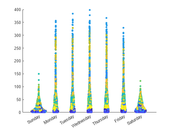 Figure contains an axes object. The axes object contains an object of type scatter.