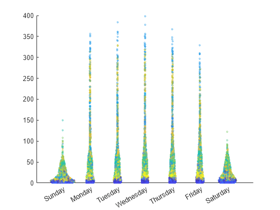 Figure contains an axes object. The axes object contains an object of type scatter.