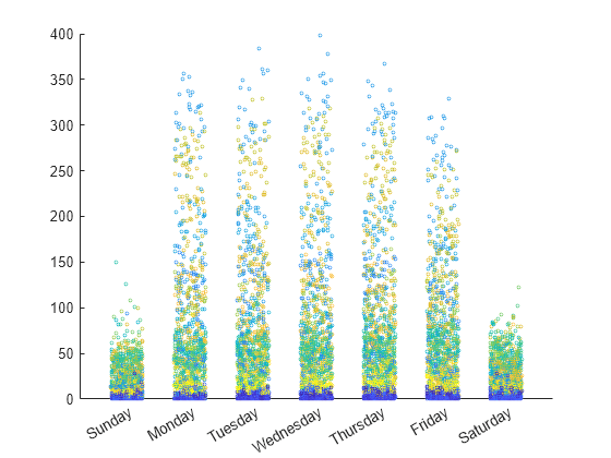 Figure contains an axes object. The axes object contains an object of type scatter.