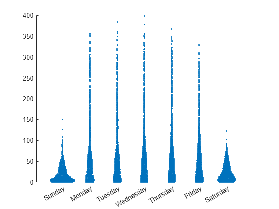 Figure contains an axes object. The axes object contains an object of type scatter.