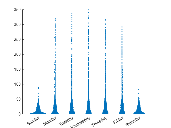 Figure contains an axes object. The axes object contains an object of type scatter.