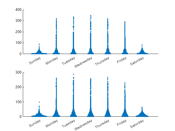 Figure contains 2 axes objects. Axes object 1 contains an object of type scatter. Axes object 2 contains an object of type scatter.