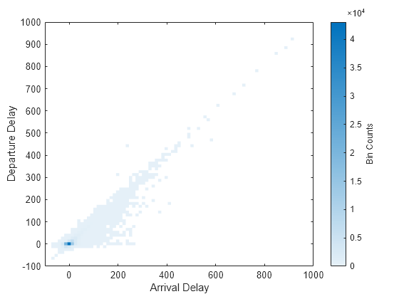 Figure contains an axes object. The axes object with xlabel Arrival Delay, ylabel Departure Delay contains an object of type binscatter.