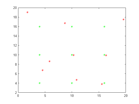 Figure contains an axes object. The axes object contains 2 objects of type line. One or more of the lines displays its values using only markers