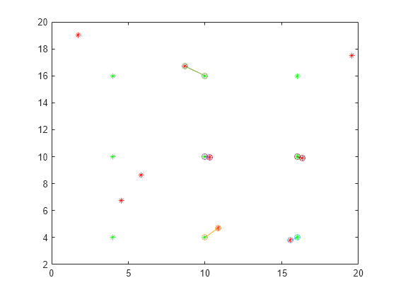 Figure contains an axes object. The axes object contains 7 objects of type line. One or more of the lines displays its values using only markers