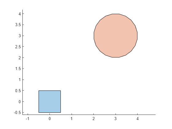 Figure contains an axes object. The axes object contains 2 objects of type polygon.