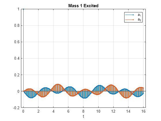 Figure contains an axes object. The axes object with title Mass 1 Excited, xlabel t contains 2 objects of type stem. These objects represent a_1, a_2.