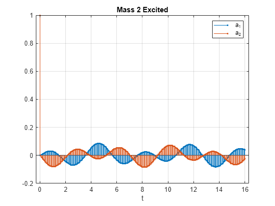 Figure contains an axes object. The axes object with title Mass 2 Excited, xlabel t contains 2 objects of type stem. These objects represent a_1, a_2.