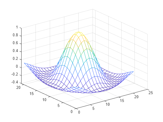 Figure contains an axes object. The axes object contains an object of type surface.