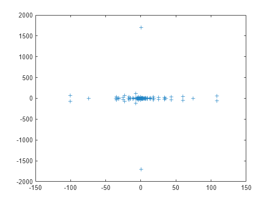 Figure contains an axes object. The axes contains a line object which displays its values using only markers.