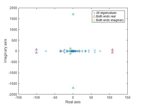 Figure contains an axes object. The axes object with xlabel Real axis, ylabel Imaginary axis contains 3 objects of type line. One or more of the lines displays its values using only markers These objects represent All eigenvalues, Both ends real, Both ends imaginary.