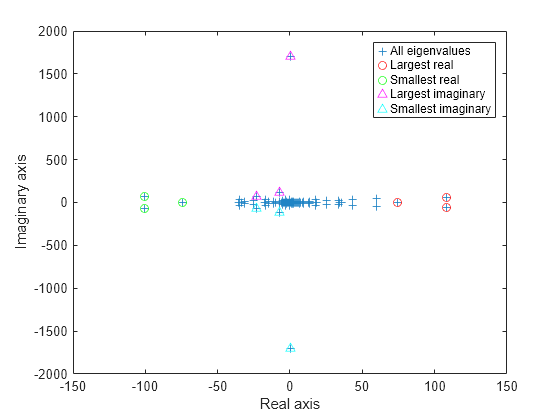 Figure contains an axes object. The axes object with xlabel Real axis, ylabel Imaginary axis contains 5 objects of type line. One or more of the lines displays its values using only markers These objects represent All eigenvalues, Largest real, Smallest real, Largest imaginary, Smallest imaginary.