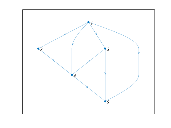 Figure contains an axes object. The axes object contains an object of type graphplot.