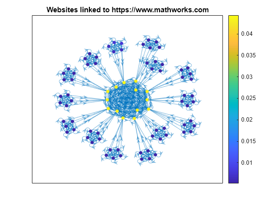 PageRank アルゴリズムを使用した Web サイトのランク付け