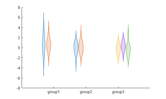 Figure contains an axes object. The axes object contains 5 objects of type violinplot.