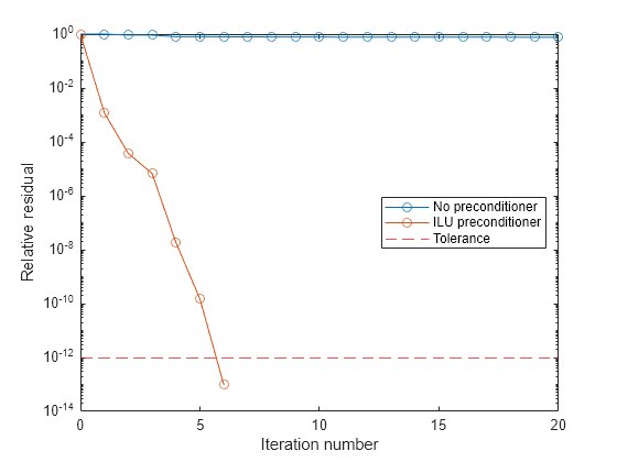 Figure contains an axes object. The axes object with xlabel Iteration number, ylabel Relative residual contains 3 objects of type line, constantline. These objects represent No preconditioner, ILU preconditioner, Tolerance.